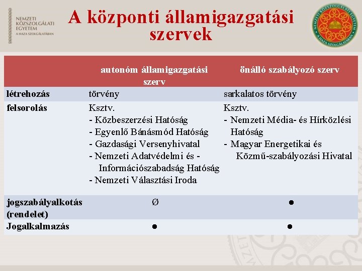 A központi államigazgatási szervek létrehozás felsorolás jogszabályalkotás (rendelet) Jogalkalmazás autonóm államigazgatási szerv törvény Ksztv.