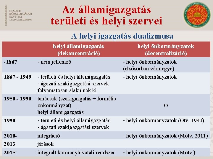 Az államigazgatás területi és helyi szervei A helyi igazgatás dualizmusa helyi államigazgatás (dekoncentráció) -1867