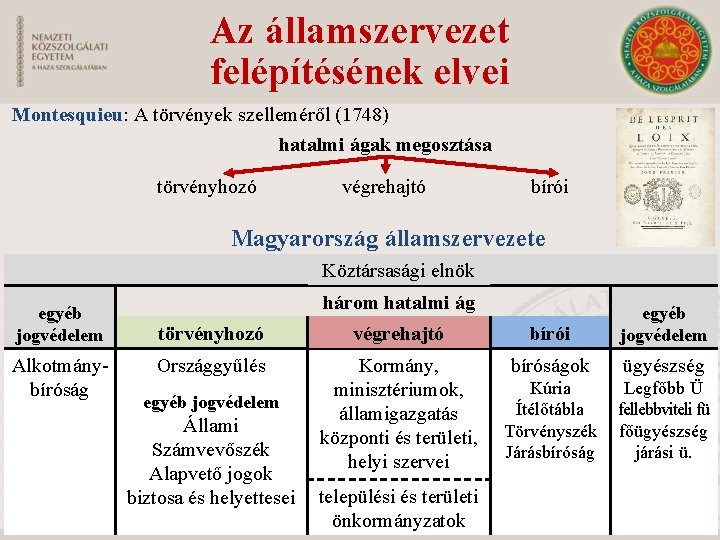 Az államszervezet felépítésének elvei Montesquieu: A törvények szelleméről (1748) hatalmi ágak megosztása törvényhozó végrehajtó