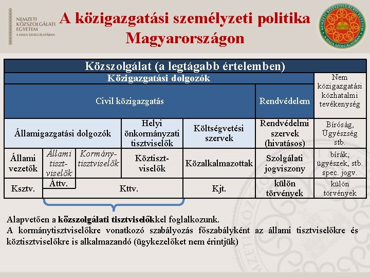 A közigazgatási személyzeti politika Magyarországon Közszolgálat (a legtágabb értelemben) Közigazgatási dolgozók Nem közigazgatási közhatalmi