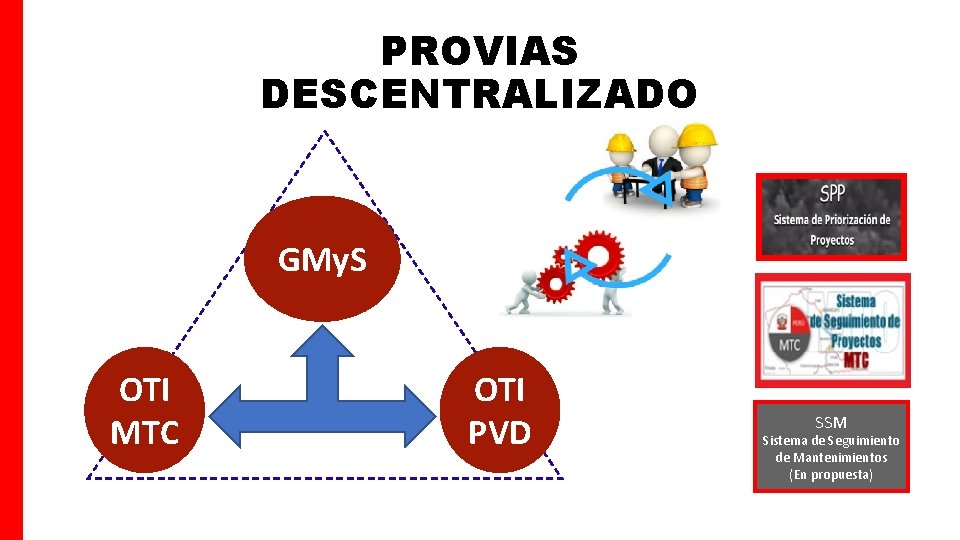 PROVIAS DESCENTRALIZADO GMy. S OTI MTC OTI PVD SSM Sistema de Seguimiento de Mantenimientos