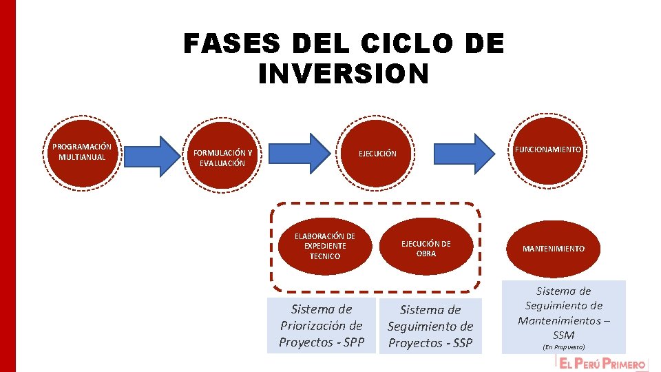 FASES DEL CICLO DE INVERSION PROGRAMACIÓN MULTIANUAL FORMULACIÓN Y EVALUACIÓN FUNCIONAMIENTO EJECUCIÓN ELABORACIÓN DE