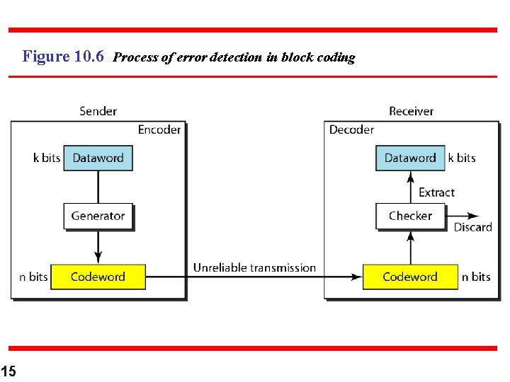 Figure 10. 6 Process of error detection in block coding 15 