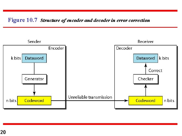 Figure 10. 7 Structure of encoder and decoder in error correction 20 