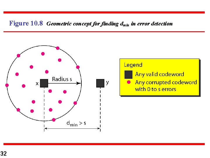 Figure 10. 8 Geometric concept for finding dmin in error detection 32 