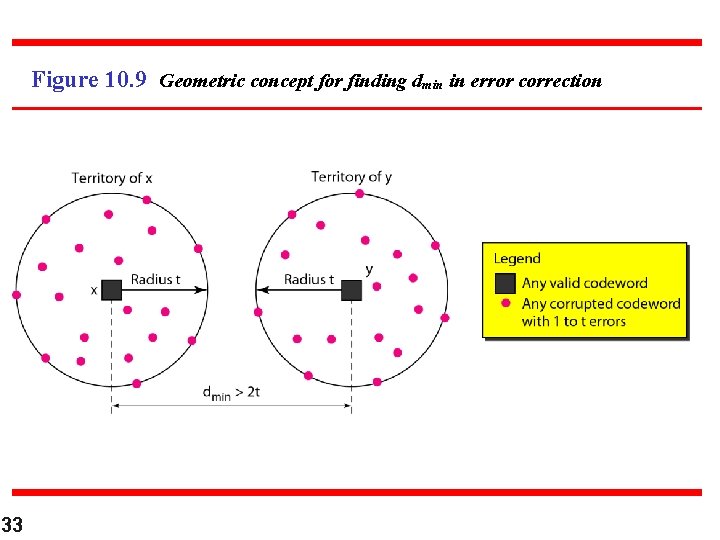 Figure 10. 9 Geometric concept for finding dmin in error correction 33 