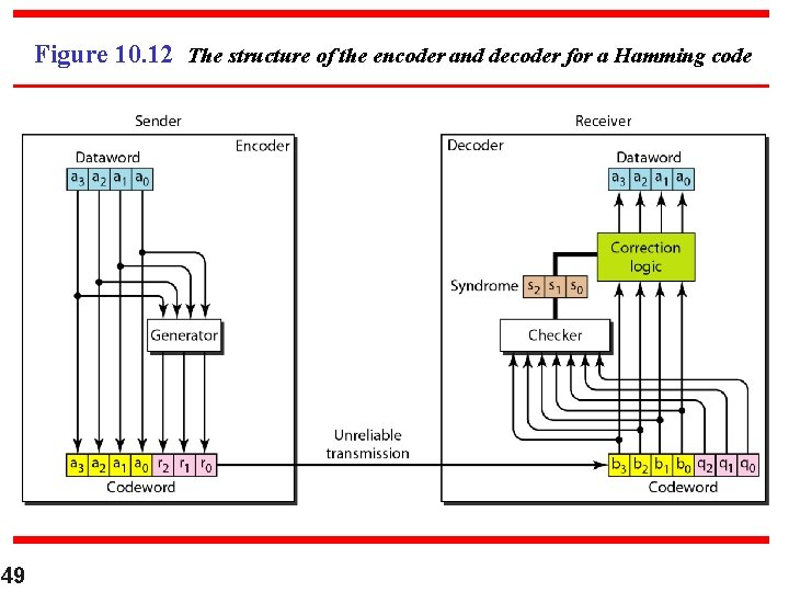 Figure 10. 12 The structure of the encoder and decoder for a Hamming code
