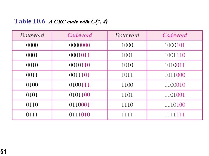 Table 10. 6 A CRC code with C(7, 4) 51 