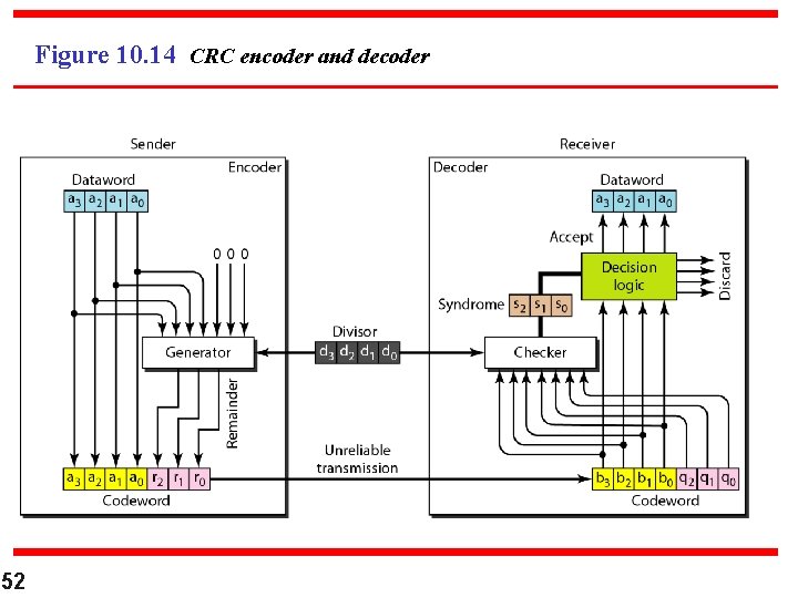 Figure 10. 14 CRC encoder and decoder 52 