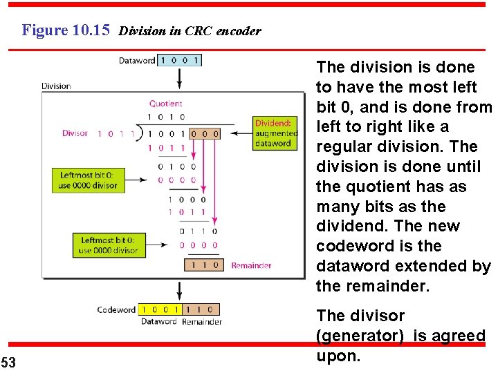 Figure 10. 15 Division in CRC encoder The division is done to have the