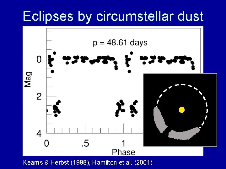 Eclipses by circumstellar dust Kearns & Herbst (1998), Hamilton et al. (2001) 