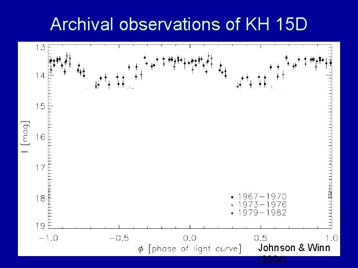 Archival observations of KH 15 D Johnson & Winn (2004) 