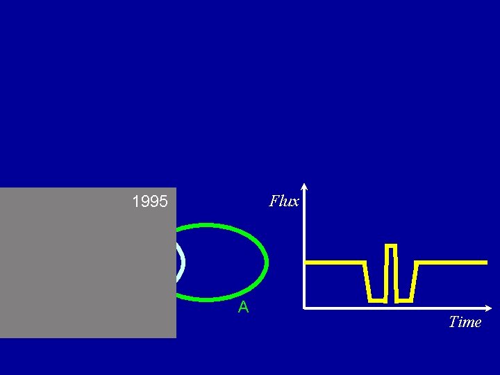 Flux 1995 A Time 