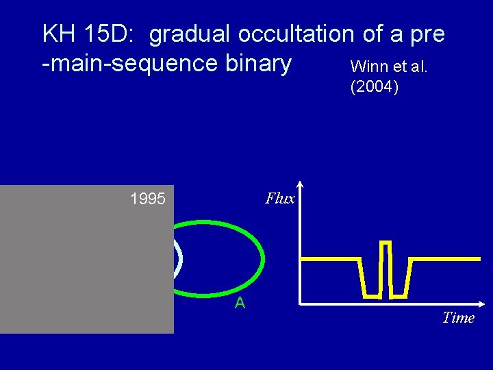 KH 15 D: gradual occultation of a pre -main-sequence binary Winn et al. (2004)