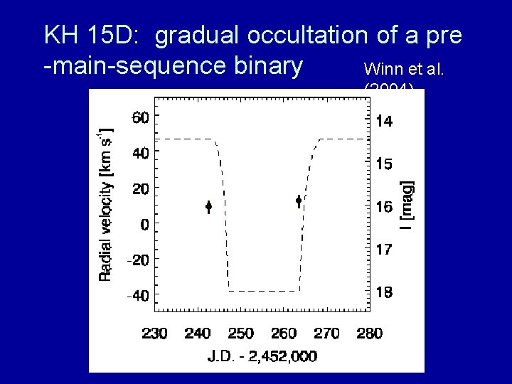 KH 15 D: gradual occultation of a pre -main-sequence binary Winn et al. (2004)