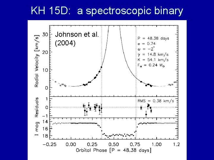 KH 15 D: a spectroscopic binary Johnson et al. (2004) 