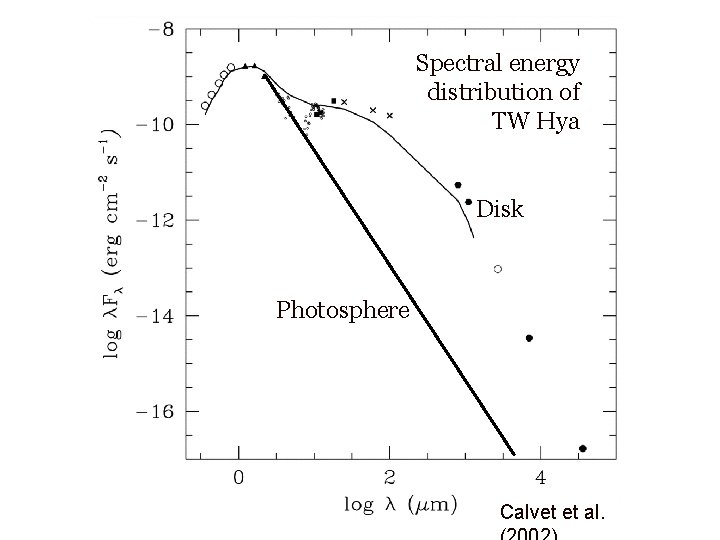 Spectral energy distribution of TW Hya Disk Photosphere Calvet et al. 