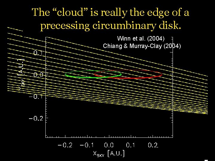 The “cloud” is really the edge of a precessing circumbinary disk. Winn et al.