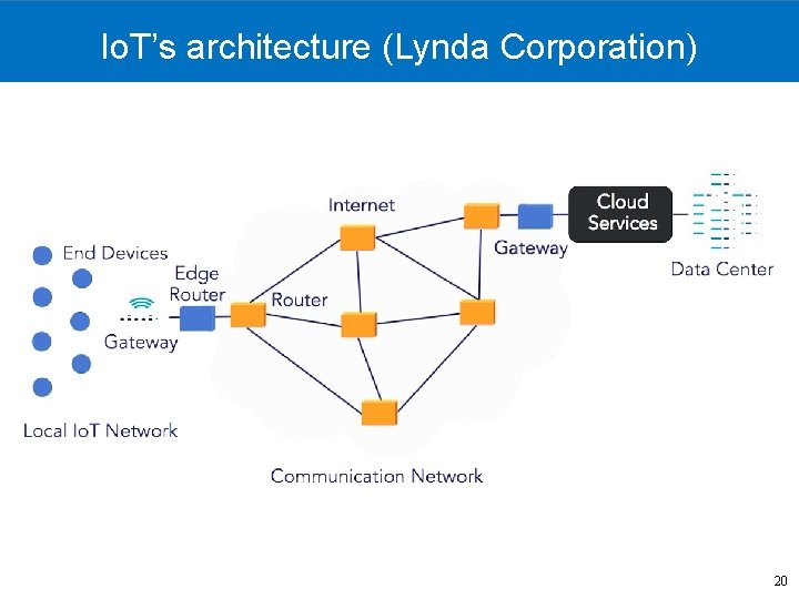 Io. T’s architecture (Lynda Corporation) 20 