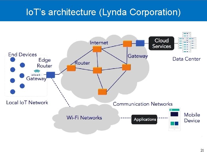 Io. T’s architecture (Lynda Corporation) 21 