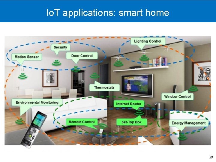 Io. T applications: smart home 29 