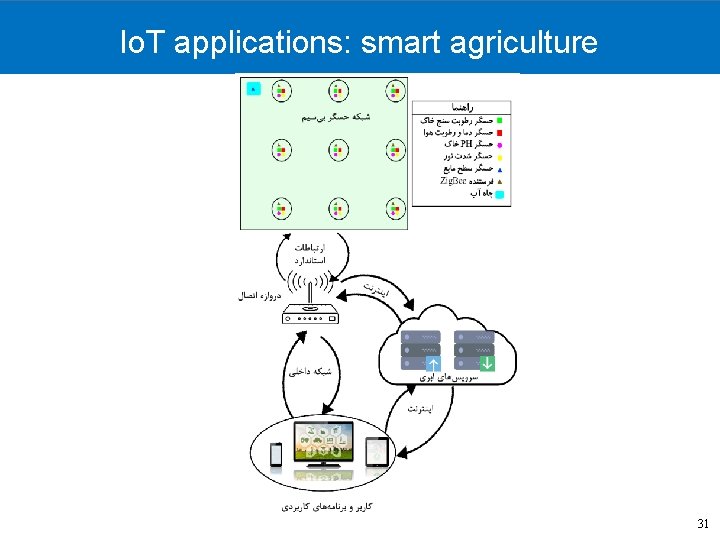 Io. T applications: smart agriculture 31 