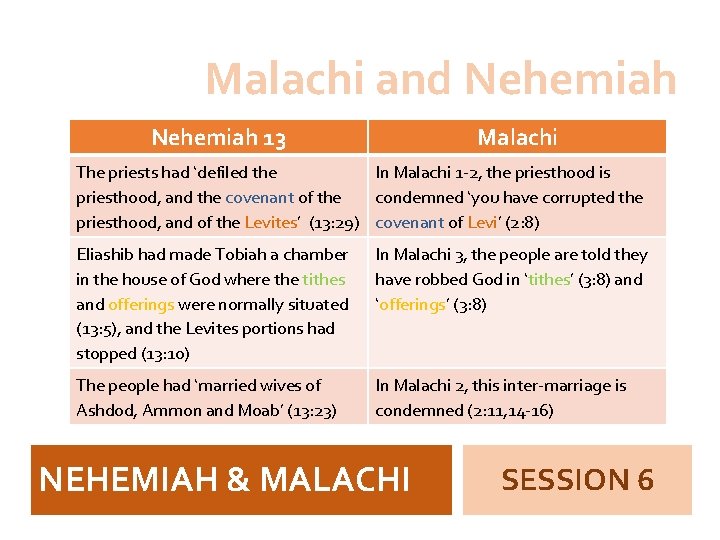 Malachi and Nehemiah 13 Malachi The priests had ‘defiled the In Malachi 1 -2,