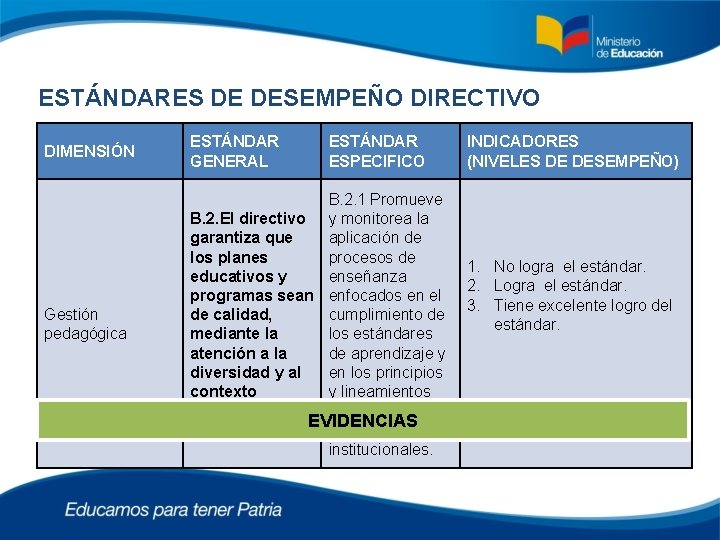 ESTÁNDARES DE DESEMPEÑO DIRECTIVO DIMENSIÓN ESTÁNDAR GENERAL ESTÁNDAR ESPECIFICO Gestión pedagógica B. 2. 1