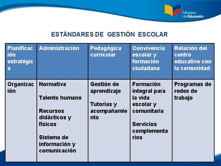 ESTÁNDARES DE GESTIÓN ESCOLAR Planificac ión estratégic a Administración Organizac Normativa ión Talento humano