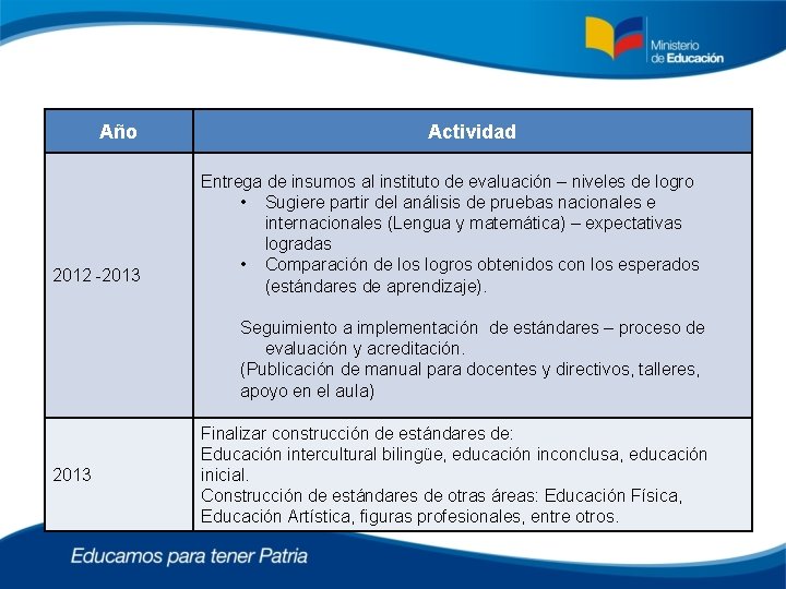 Año 2012 -2013 Actividad Entrega de insumos al instituto de evaluación – niveles de