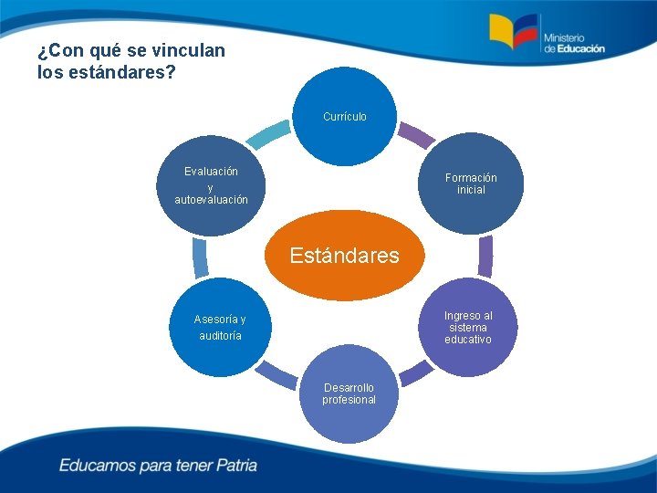 ¿Con qué se vinculan los estándares? Currículo Evaluación y autoevaluación Formación inicial Estándares Ingreso