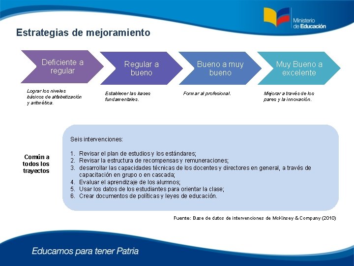 Estrategias de mejoramiento Deficiente a regular Lograr los niveles básicos de alfabetización y aritmética.