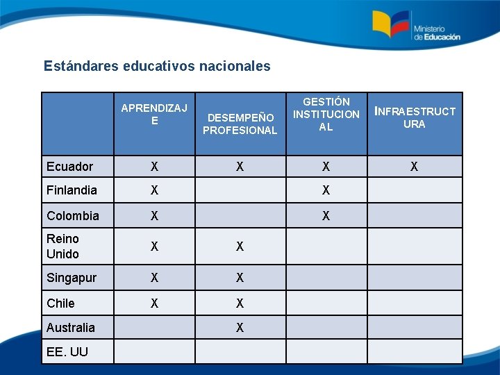 Estándares educativos nacionales APRENDIZAJ E DESEMPEÑO PROFESIONAL GESTIÓN INSTITUCION AL INFRAESTRUCT X X X