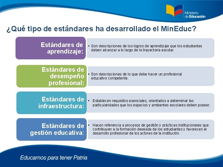 ¿Qué tipo de estándares ha desarrollado el Min. Educ? Estándares de aprendizaje: • Son