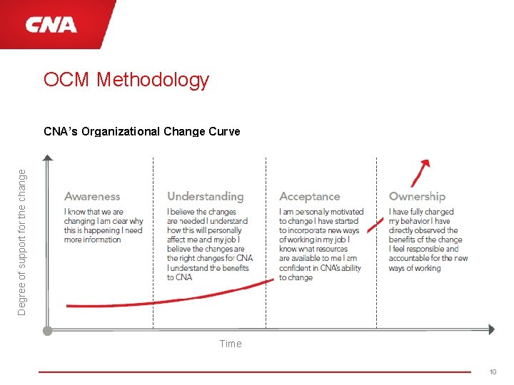 OCM Methodology Degree of support for the change CNA’s Organizational Change Curve Time 10