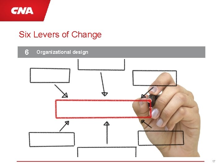 Six Levers of Change 6 Organizational design 17 