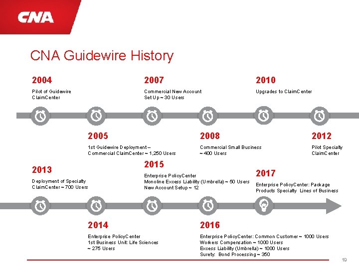 CNA Guidewire History 2004 2007 2010 Pilot of Guidewire Claim. Center Commercial New Account