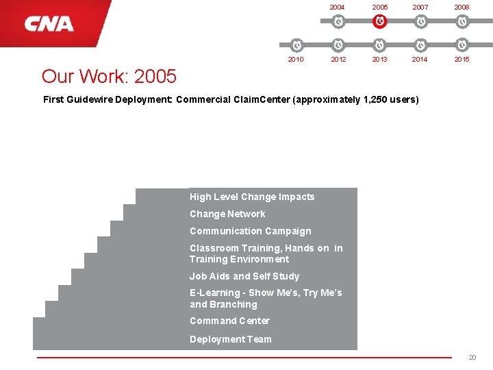 2010 2004 2005 2007 2008 2012 2013 2014 2015 Our Work: 2005 First Guidewire