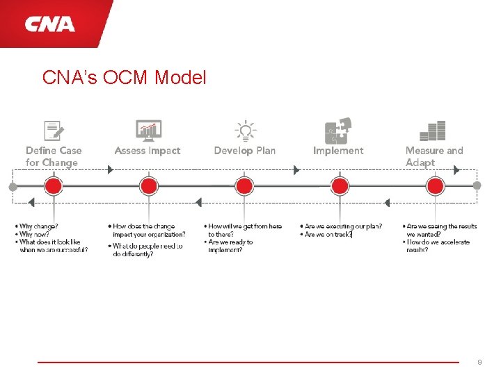 CNA’s OCM Model 9 