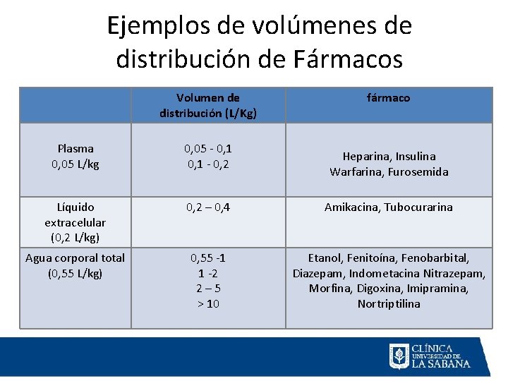 Ejemplos de volúmenes de distribución de Fármacos Volumen de distribución (L/Kg) fármaco Plasma 0,