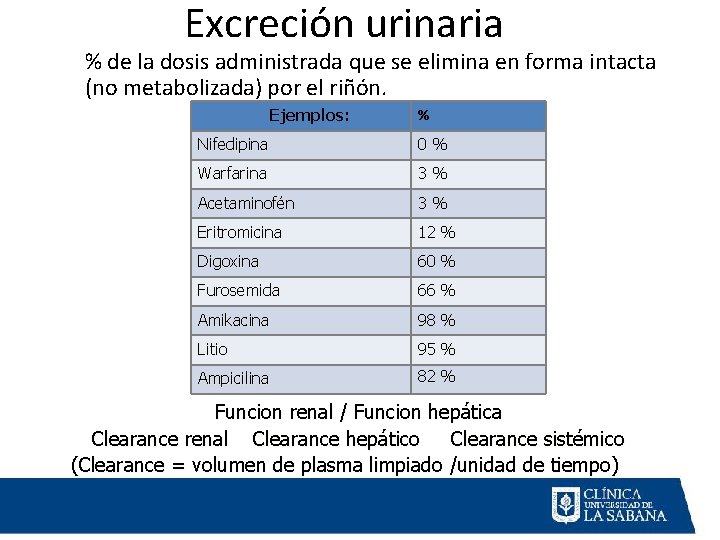 Excreción urinaria % de la dosis administrada que se elimina en forma intacta (no