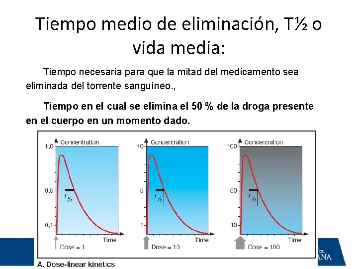 Tiempo medio de eliminación, T½ o vida media: Tiempo necesaria para que la mitad Tiempo medio de eliminación, T½ o vida media: Tiempo necesaria para que la mitad