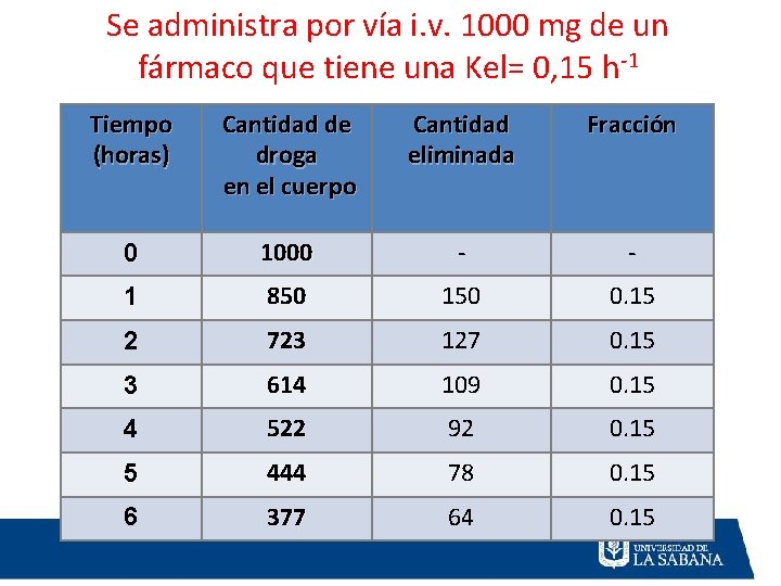 Se administra por vía i. v. 1000 mg de un fármaco que tiene una Se administra por vía i. v. 1000 mg de un fármaco que tiene una
