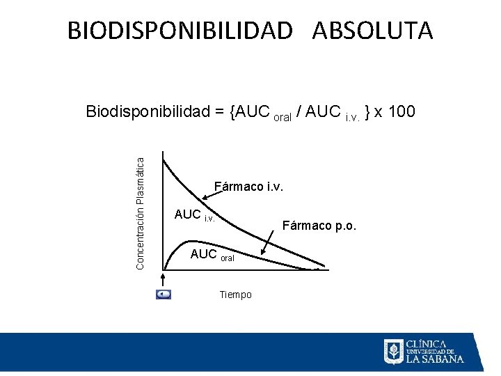 BIODISPONIBILIDAD ABSOLUTA Concentración Plasmática Biodisponibilidad = {AUC oral / AUC i. v. } x