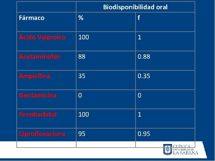 Biodisponibilidad oral f Fármaco % Ácido Valproico 100 1 Acetaminofén 88 0. 88 Ampicilina