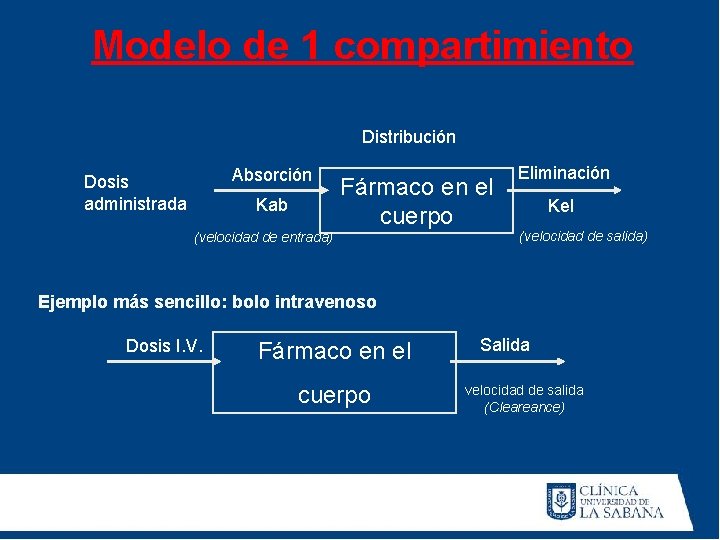 Modelo de 1 compartimiento Distribución Absorción Dosis administrada Kab Fármaco en el cuerpo (velocidad