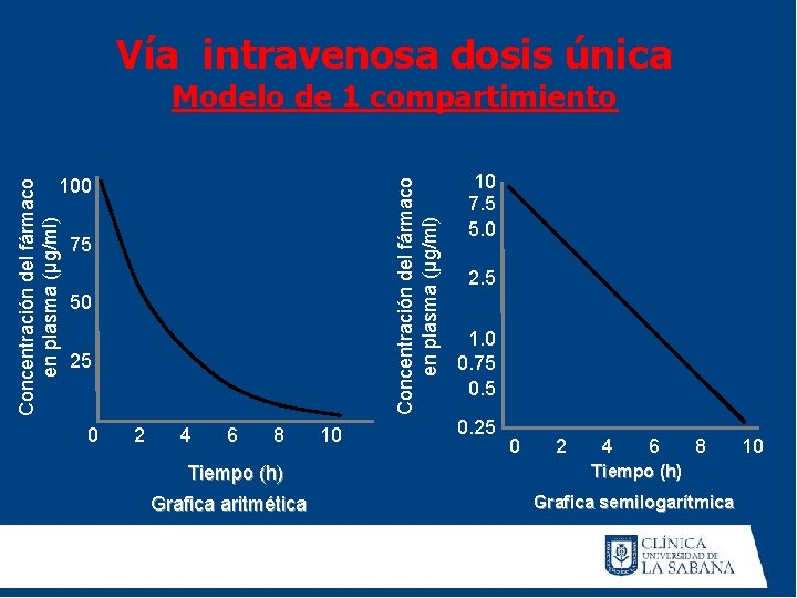 Vía intravenosa dosis única Modelo de 1 compartimiento Concentración del fármaco en plasma (µg/ml)