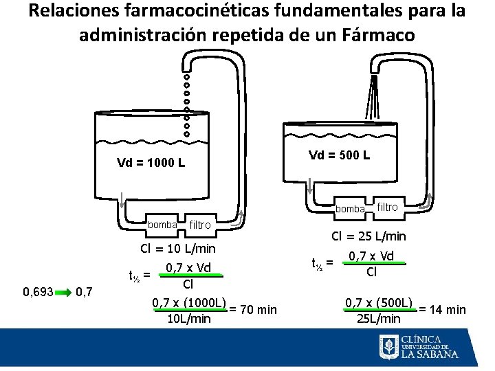 Relaciones farmacocinéticas fundamentales para la administración repetida de un Fármaco Vd = 500 L