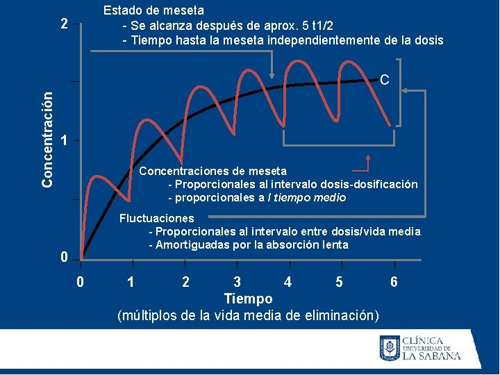 Estado de meseta - Se alcanza después de aprox. 5 t 1/2 - Tiempo Estado de meseta - Se alcanza después de aprox. 5 t 1/2 - Tiempo