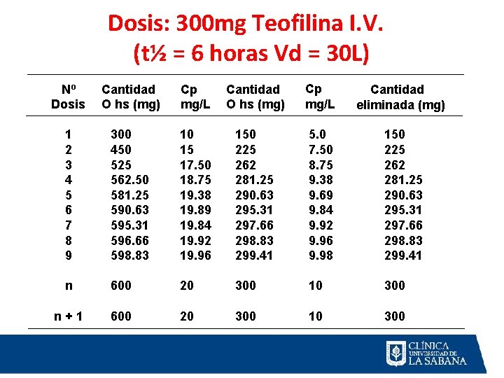 Dosis: 300 mg Teofilina I. V. (t½ = 6 horas Vd = 30 L)